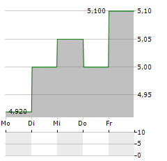 NISSHINBO HOLDINGS Aktie 5-Tage-Chart