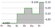 NISSHINBO HOLDINGS INC 5-Tage-Chart