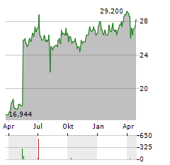 NISSIN CORPORATION Aktie Chart 1 Jahr