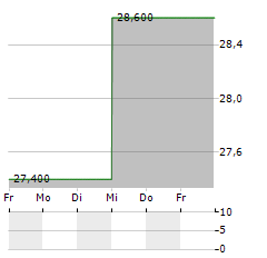 NISSIN CORPORATION Aktie 5-Tage-Chart