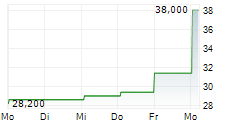 NISSIN CORPORATION 5-Tage-Chart