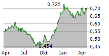 NISSIN FOODS CO LTD Chart 1 Jahr