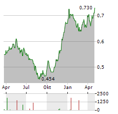 NISSIN FOODS CO LTD Aktie Chart 1 Jahr