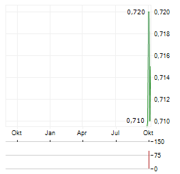 NISSIN FOODS CO LTD Aktie Chart 1 Jahr