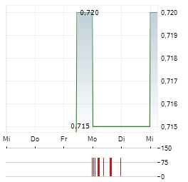 NISSIN FOODS CO LTD Aktie 5-Tage-Chart