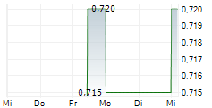 NISSIN FOODS CO LTD 5-Tage-Chart