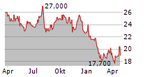 NISSIN FOODS HOLDINGS CO LTD Chart 1 Jahr