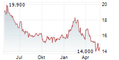 NISSIN FOODS HOLDINGS CO LTD Chart 1 Jahr