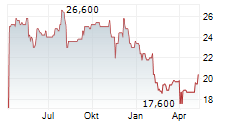 NISSIN FOODS HOLDINGS CO LTD Chart 1 Jahr