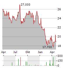 NISSIN FOODS Aktie Chart 1 Jahr