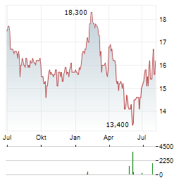 NISSIN FOODS Aktie Chart 1 Jahr