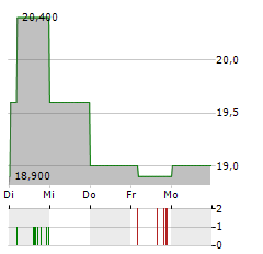 NISSIN FOODS Aktie 5-Tage-Chart