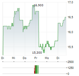 NISSIN FOODS Aktie 5-Tage-Chart