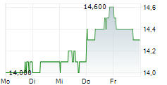 NISSIN FOODS HOLDINGS CO LTD 5-Tage-Chart