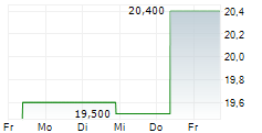 NISSIN FOODS HOLDINGS CO LTD 5-Tage-Chart