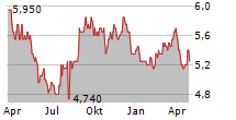 NISSUI CORPORATION Chart 1 Jahr