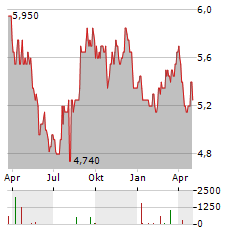 NISSUI Aktie Chart 1 Jahr