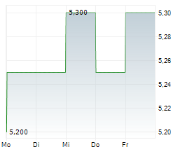 NISSUI CORPORATION Chart 1 Jahr