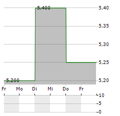 NISSUI Aktie 5-Tage-Chart