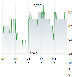 NISSUI Aktie 5-Tage-Chart
