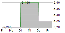 NISSUI CORPORATION 5-Tage-Chart