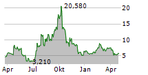 NISUN INTERNATIONAL ENTERPRISE DEVELOPMENT GROUP CO LTD Chart 1 Jahr