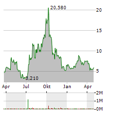 NISUN INTERNATIONAL ENTERPRISE DEVELOPMENT GROUP Aktie Chart 1 Jahr