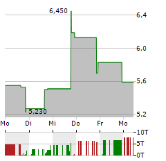 NISUN INTERNATIONAL ENTERPRISE DEVELOPMENT GROUP Aktie 5-Tage-Chart