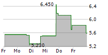 NISUN INTERNATIONAL ENTERPRISE DEVELOPMENT GROUP CO LTD 5-Tage-Chart