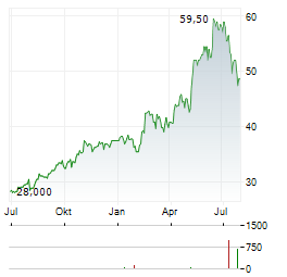 NITERRA Aktie Chart 1 Jahr