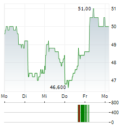 NITERRA Aktie 5-Tage-Chart