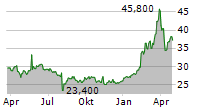 NITTETSU MINING CO LTD Chart 1 Jahr