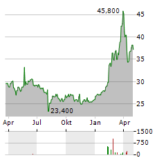 NITTETSU MINING Aktie Chart 1 Jahr