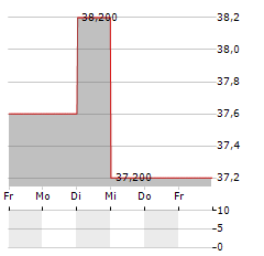 NITTETSU MINING Aktie 5-Tage-Chart