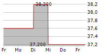 NITTETSU MINING CO LTD 5-Tage-Chart