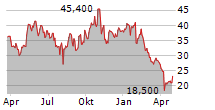 NITTO BOSEKI CO LTD Chart 1 Jahr