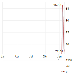 NITTO BOSEKI Aktie Chart 1 Jahr