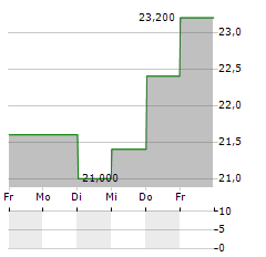 NITTO BOSEKI Aktie 5-Tage-Chart