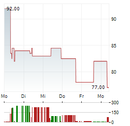 NITTO BOSEKI Aktie 5-Tage-Chart