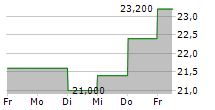 NITTO BOSEKI CO LTD 5-Tage-Chart