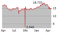 NITTO DENKO CORPORATION ADR Chart 1 Jahr