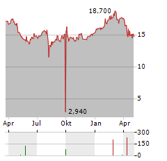 NITTO DENKO CORPORATION ADR Aktie Chart 1 Jahr