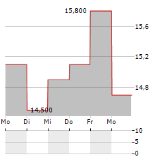 NITTO DENKO CORPORATION ADR Aktie 5-Tage-Chart