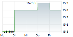 NITTO DENKO CORPORATION ADR 5-Tage-Chart