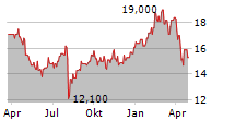 NITTO DENKO CORPORATION Chart 1 Jahr