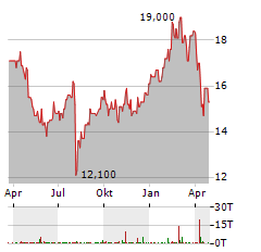 NITTO DENKO Aktie Chart 1 Jahr