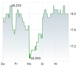 NITTO DENKO CORPORATION Chart 1 Jahr