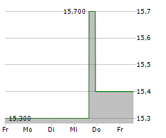 NITTO DENKO CORPORATION Chart 1 Jahr