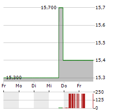 NITTO DENKO Aktie 5-Tage-Chart