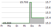 NITTO DENKO CORPORATION 5-Tage-Chart